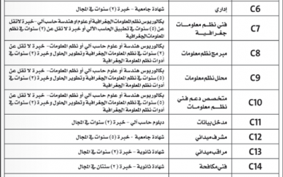وظائف في مكة المكرمة للجامعيين والدبلوم والثانوي والابتدائي مدخلي بيانات ومشرف ومراقب ميداني وعامل خلط والبقية في الاعلان