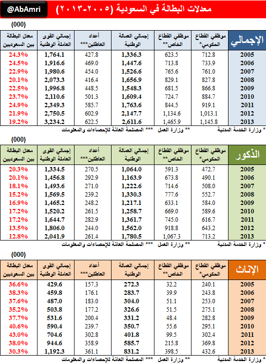 معدلات البطالة في السعودية من 2005 حتى 2013 @AbAmri - نسبة ...
