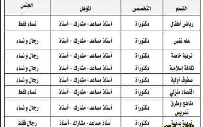وظائف كلية التربية في جامعة #حائل نساء ورجال رياض اطفال علم نفس تربية خاصة وفنية وبدنية وثقافة اسلامية وصفوف منزلية واقتصاد منزلي