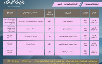 غرفة #الرياض وظائف نسائيه عددها 140 وظيفة
