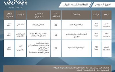 غرفة #الرياض 168 وظيفة في العربية للعود واكسترا وشركة الخزف #مهندسين