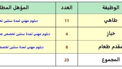 مدينة الملك خالد في حفر الباطن 23 وظيفة على بند التشغيل والصيانة
