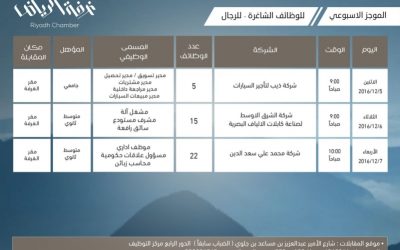 غرفة #الرياض تطرح 42 وظيفة متنوعه للشباب