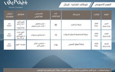 وظائف في غرفة #الرياض 172 وظيفة والتقديم من يوم الاثنين