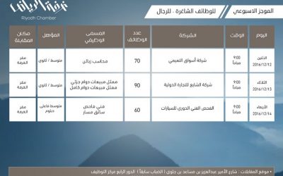 غرفة #الرياض 220 وظيفة فنية وإدارية في شركات قطار خاص