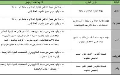 المديرية العامة لمكافحة المخدرات القبول والتسجيل لحملة الثانوية والدبلوم والجامعة