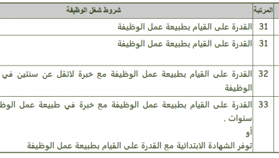 وظائف جامعة المجمعة على بند المستخدمين