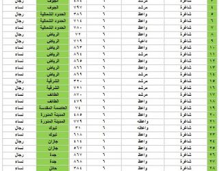 المديرية العامة للسجون 31 وظيفة في #الطائف #جازان #حائل #عسير #تبوك #المدينة #الجوف #الباحة #الشمال