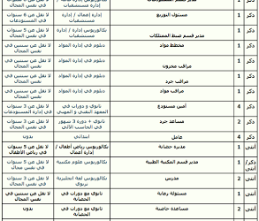 مستشفى القوات المسلحة في #جازان وظائف نسائيه ورجاليه صحيه وإداريه