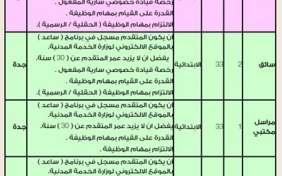وزارة الطاقة والصناعة وظائف على المرتبة 33 والمستخدمين في الرياض وجدة