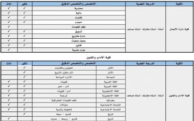 جامعة حائل وظائف اكاديمية بأعداد كبيرة وفي اغلب التخصصات نساء ورجال