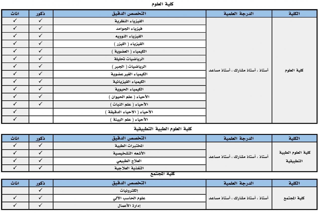 جامعة حائل وظائف اكاديمية بأعداد كبيرة وفي اغلب التخصصات نساء ورجال