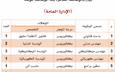 المؤسسة العامة للحبوب وظائف مهندسين ومطور برامج وباحث قانوني