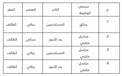جامعة الطائف وظائف على بند الاجور نساء ورجال
