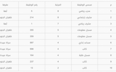 جامعة الملك خالد في ابها وظائف من المرتبة 2 حتى 8