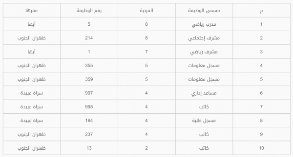 جامعة الملك خالد في ابها وظائف من المرتبة 2 حتى 8