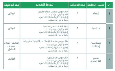 وظائف في القوات البرية على بند التشغيل مهندسين محاسبة احصاء ترجمة