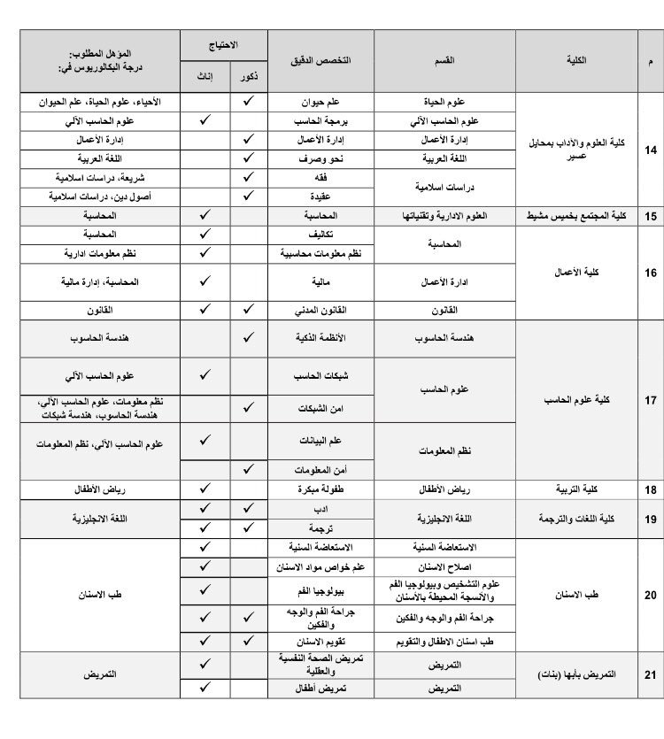 وظائف اكاديمية في جامعة الملك خالد في كل الكليات بمدن الجنوب