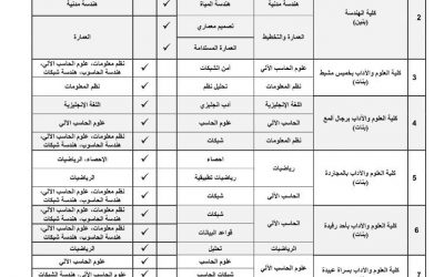 وظائف اكاديمية في جامعة الملك خالد في كل الكليات بمدن الجنوب