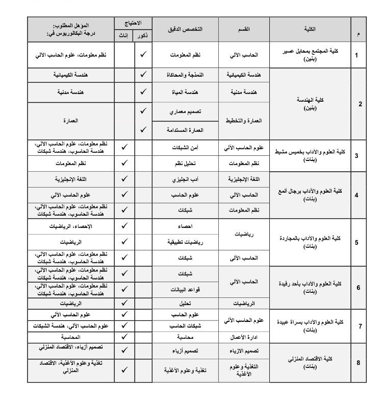 تخصصات جامعة الملك خالد 1443