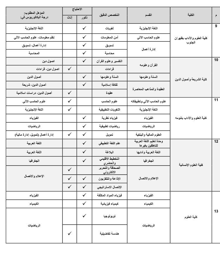 وظائف اكاديمية في جامعة الملك خالد في كل الكليات بمدن الجنوب