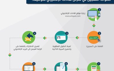 معرض لقاءات الالكتروني للتوظيف 2018 التسجيل لكل المدن نساء ورجال