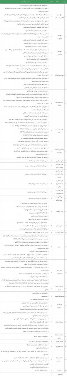 وزارة الدفاع وظائف مهندسين وفنيين وتقنية وتعليم وأخرى