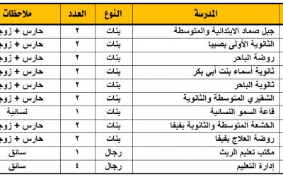تعليم محافظة صبيا 22 وظيفة على لائحة المستخدمين وبند الاجور حارس وزوجته