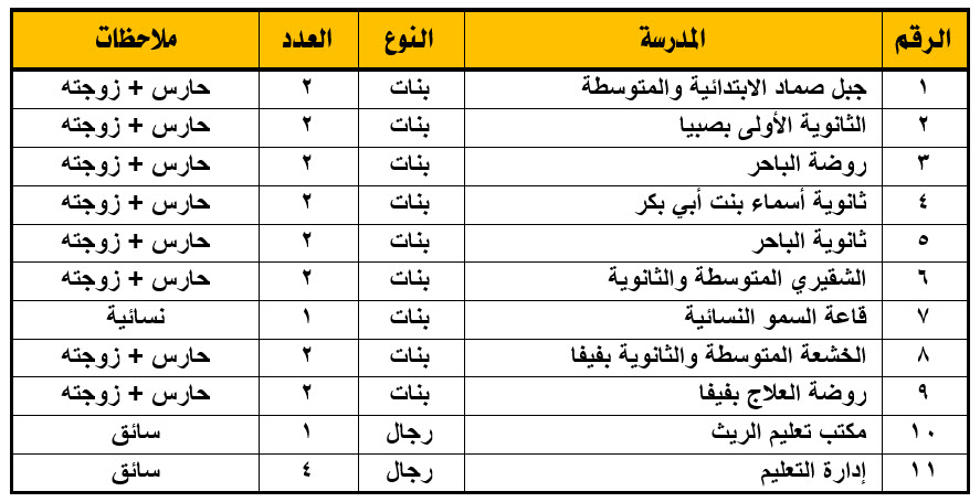 تعليم محافظة صبيا 22 وظيفة على لائحة المستخدمين وبند الاجور حارس وزوجته