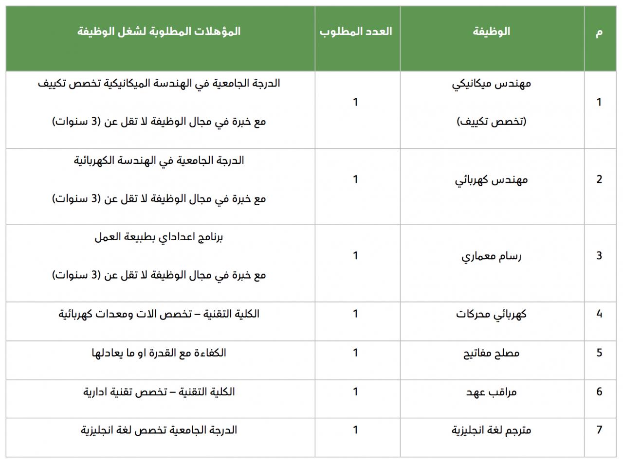 وزارة الدفاع وظائف في المدينة مهندسين ومراقب عهد ومترجم