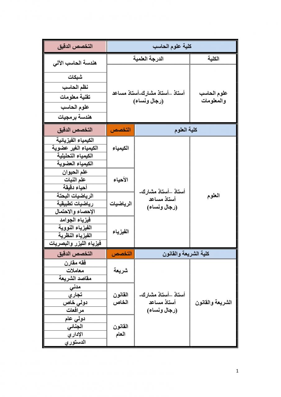 جامعة الجوف وظائف اكاديمية نسائية ورجالية في بعض التخصصات