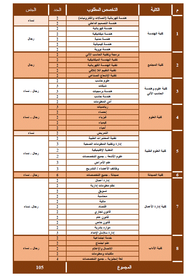 جامعة حفر الباطن برنامج بعثتك وظيفتك للنساء والرجال