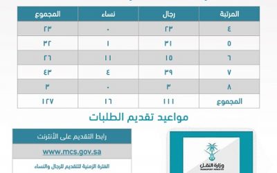 وظائف وزارة النقل بعدد 127 وظيفة نسائية ورجالية