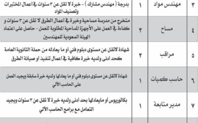 شركة ساس لتقنية المعلومات 49 وظيفة في الرياض